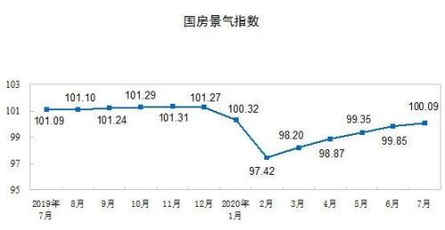 广州超深圳！7月房价出炉，热点城市又涨了！这些地方火速出手