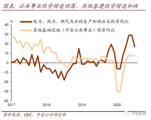 中金宏观：经济进入弱复苏阶段 