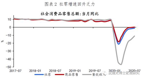 经济延续缓慢复苏态势，社零回升依旧乏力