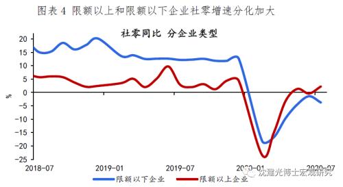 经济延续缓慢复苏态势，社零回升依旧乏力