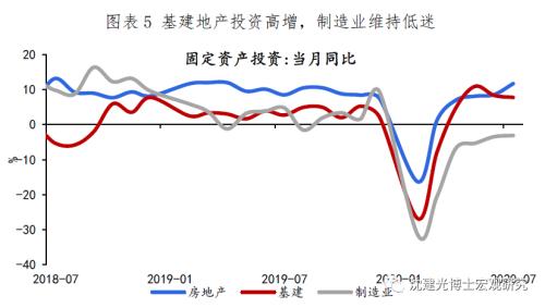 经济延续缓慢复苏态势，社零回升依旧乏力