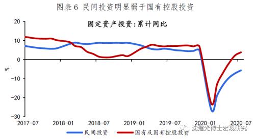 经济延续缓慢复苏态势，社零回升依旧乏力