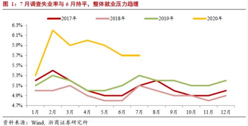 【浙商宏观||李超】调查失业率未上行，结构性宽松难