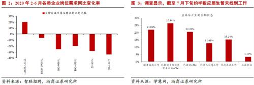 【浙商宏观||李超】调查失业率未上行，结构性宽松难