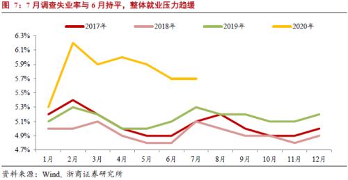 【浙商宏观||李超】调查失业率未上行，结构性宽松难