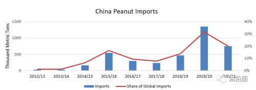 【8月全球油籽贸易市场报告】中国首次成为全球最大的花生进口国