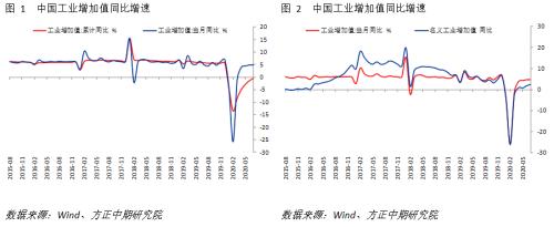 【宏观】产出修复斜率放缓 但经济复苏趋势不变