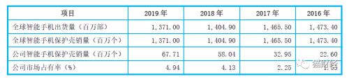 华为手机壳供应商上市了 卖出全球1/20手机壳 产能陷瓶颈大客户信用不佳