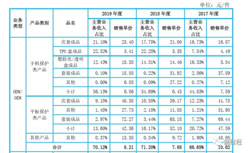 华为手机壳供应商上市了，卖出全球1/20手机壳，产能陷瓶颈大客户信用不佳