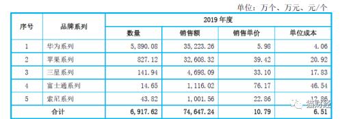 华为手机壳供应商上市了，卖出全球1/20手机壳，产能陷瓶颈大客户信用不佳