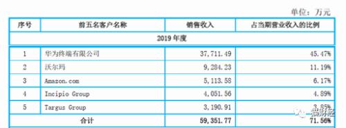 华为手机壳供应商上市了，卖出全球1/20手机壳，产能陷瓶颈大客户信用不佳