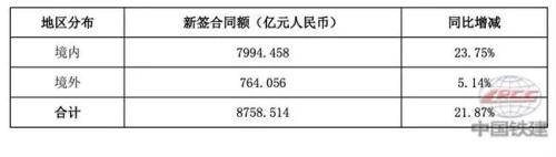 58岁中国铁道建筑集团董事长陈奋健坠楼身亡