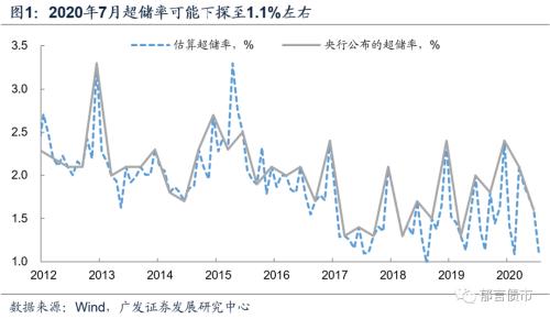 广发固收：MLF超量续作超预期？超储率可能已低至1.1%