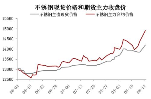 大涨逾5%，支撑不锈钢期价快速拉涨的诱因是何？