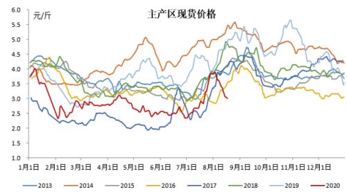 鸡蛋期现反弹高度有限，盘面以空近多远为主
