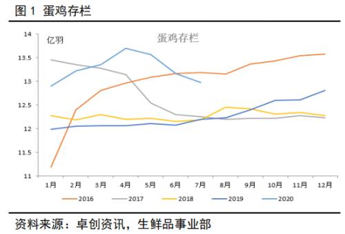 鸡蛋期现反弹高度有限，盘面以空近多远为主
