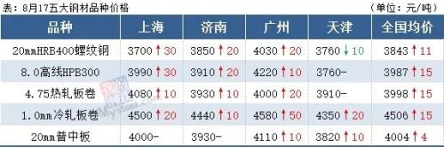 普涨！河钢热卷上涨200，本周钢价开启涨势？