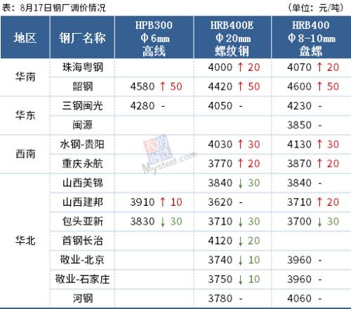 普涨！河钢热卷上涨200，本周钢价开启涨势？