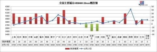普涨！河钢热卷上涨200，本周钢价开启涨势？