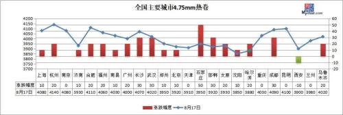 普涨！河钢热卷上涨200，本周钢价开启涨势？