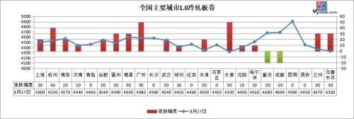普涨！河钢热卷上涨200，本周钢价开启涨势？