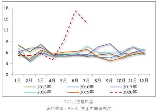 【PVC】市场供需两增 PVC上方承压