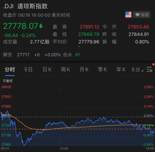 世界首富贝索斯一夜飙升500亿，特朗普又狂怼…