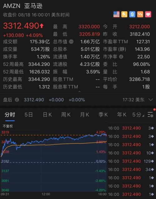世界首富贝索斯一夜飙升500亿，特朗普又狂怼…