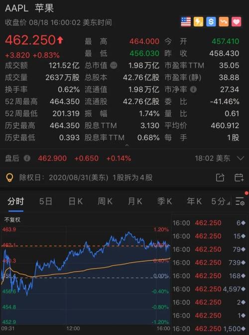 世界首富贝索斯一夜飙升500亿，特朗普又狂怼…