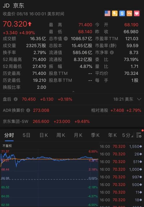 世界首富贝索斯一夜飙升500亿，特朗普又狂怼…