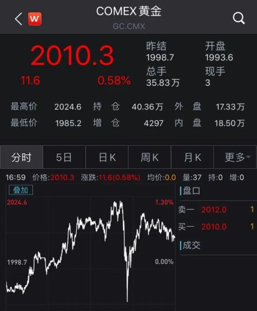 世界首富贝索斯一夜飙升500亿，特朗普又狂怼…