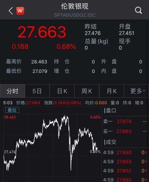 世界首富贝索斯一夜飙升500亿，特朗普又狂怼…