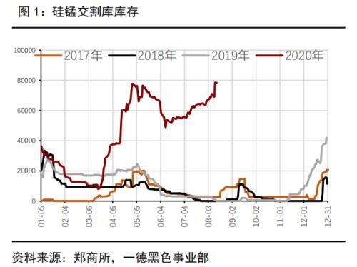 强势的黑色，弱势的锰硅