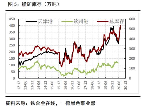 强势的黑色，弱势的锰硅