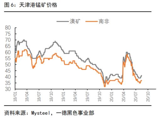 强势的黑色，弱势的锰硅