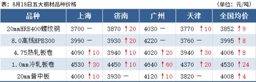 铁矿石期货涨超3%，钢价上涨加速？