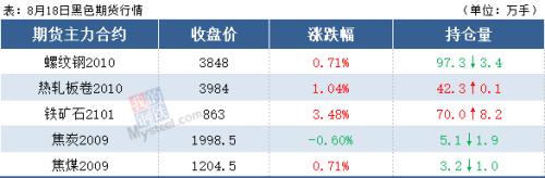 铁矿石期货涨超3%，钢价上涨加速？