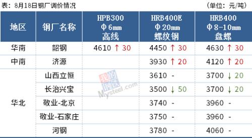 铁矿石期货涨超3%，钢价上涨加速？