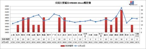 铁矿石期货涨超3%，钢价上涨加速？