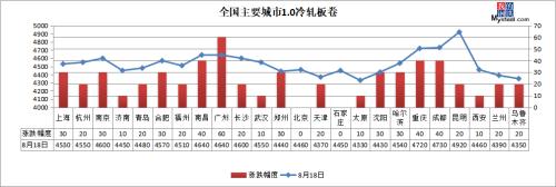 铁矿石期货涨超3%，钢价上涨加速？