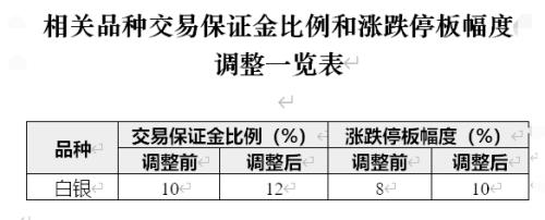 注意！白银期货涨涨涨，上期所紧急将保证金上调至12%，黄金期货交割日期修订为“最后交易日后第一个工作