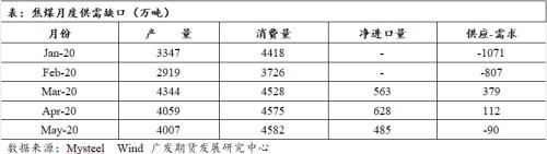 焦强煤弱延续