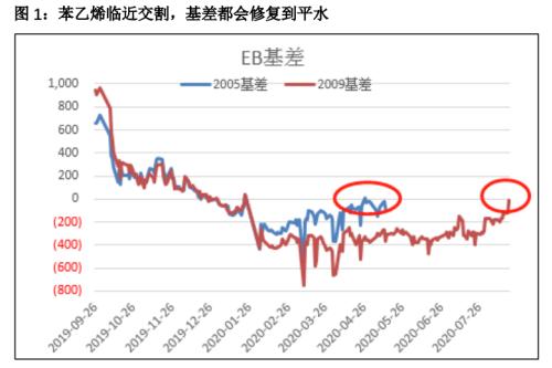 EB · 基差修复后何去何从?