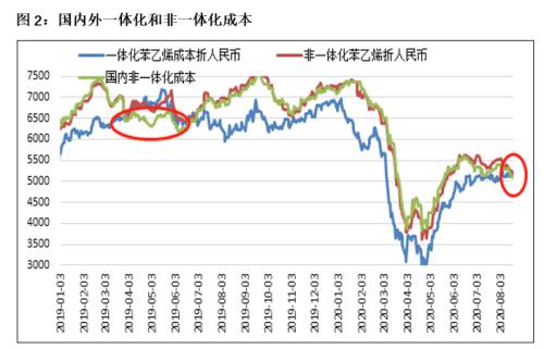 EB · 基差修复后何去何从?