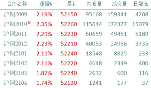 铜 · 三连阳！后市怎么看？