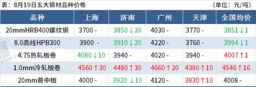 期钢跌破3800，铁矿石强势，钢价咋走？