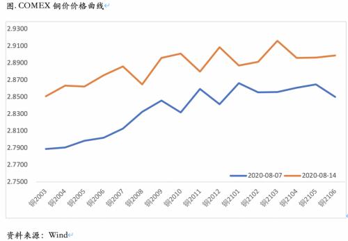 铜的远期价格曲线有何指示？