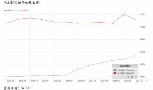 铜的远期价格曲线有何指示？