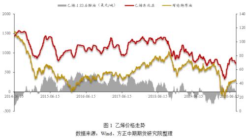 【苯乙烯】苯乙烯现货疲弱 期价重心大幅下移