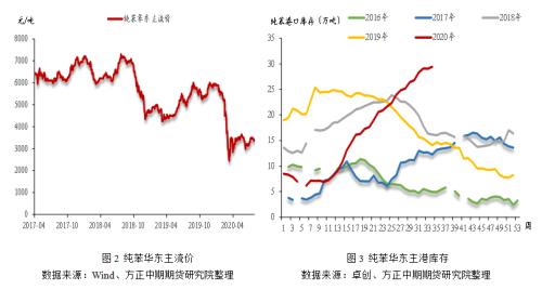 【苯乙烯】苯乙烯现货疲弱 期价重心大幅下移